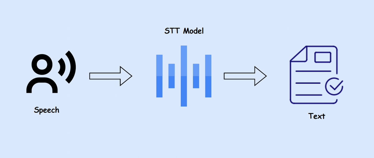 Evaluating STT Models for Macedonian and English: A Comparative Study